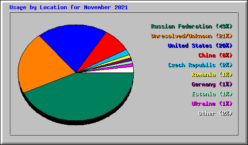 Usage by Location for November 2021