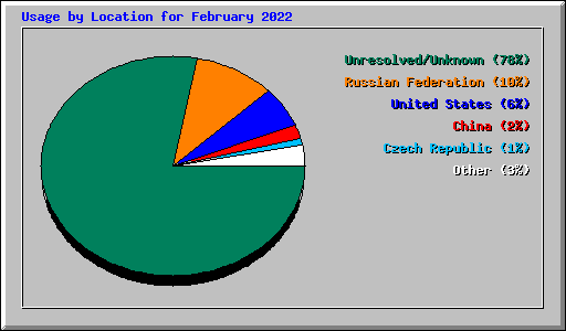 Usage by Location for February 2022