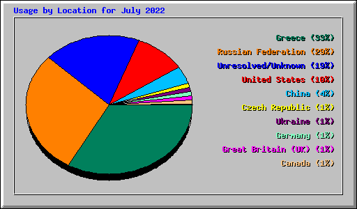 Usage by Location for July 2022
