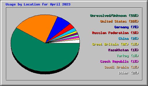 Usage by Location for April 2023