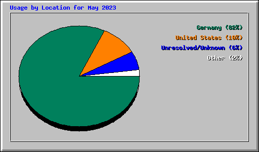 Usage by Location for May 2023