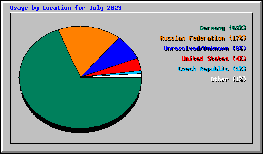 Usage by Location for July 2023