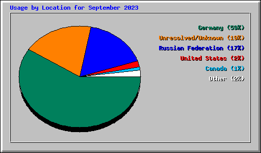 Usage by Location for September 2023