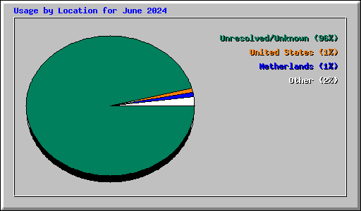 Usage by Location for June 2024