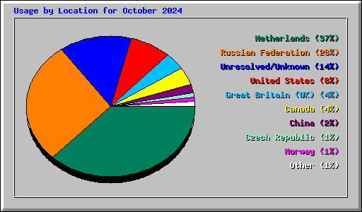 Usage by Location for October 2024