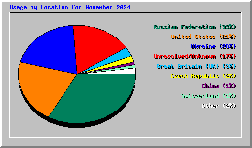Usage by Location for November 2024