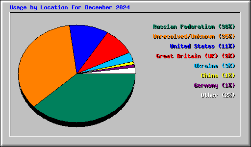 Usage by Location for December 2024