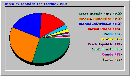 Usage by Location for February 2025