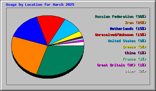 Usage by Location for March 2025