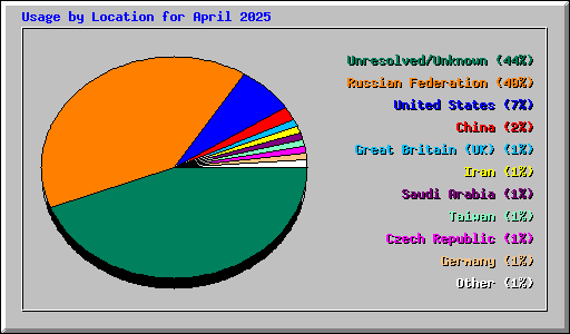 Usage by Location for April 2025