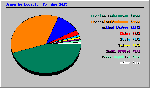 Usage by Location for May 2025