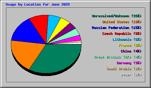 Usage by Location for June 2025