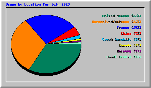 Usage by Location for July 2025