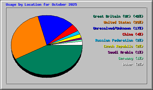 Usage by Location for October 2025