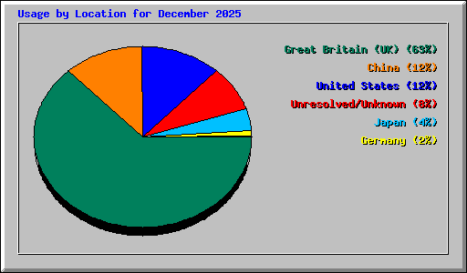 Usage by Location for December 2025