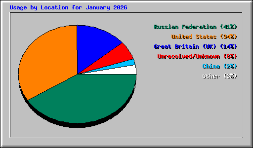 Usage by Location for January 2026