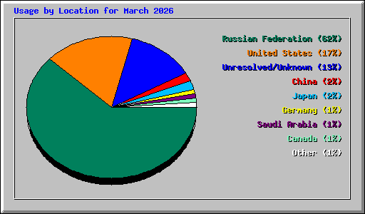 Usage by Location for March 2026