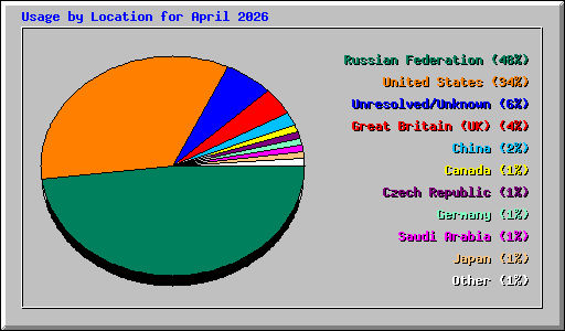 Usage by Location for April 2026