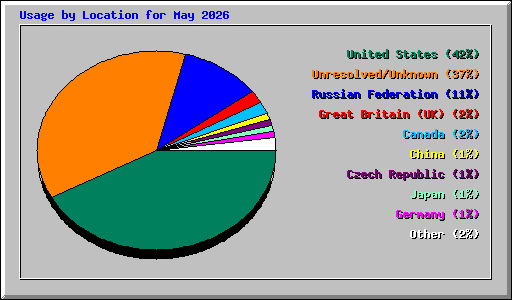 Usage by Location for May 2026