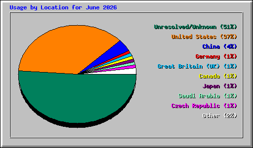 Usage by Location for June 2026
