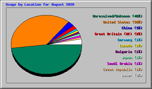 Usage by Location for August 2026