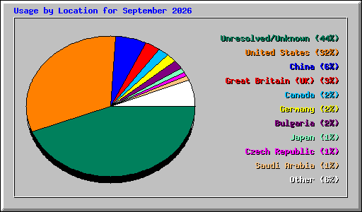 Usage by Location for September 2026
