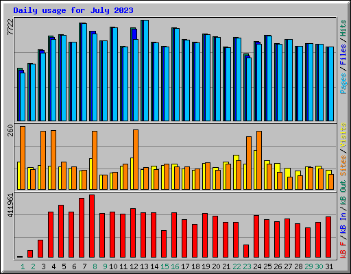 Daily usage for July 2023