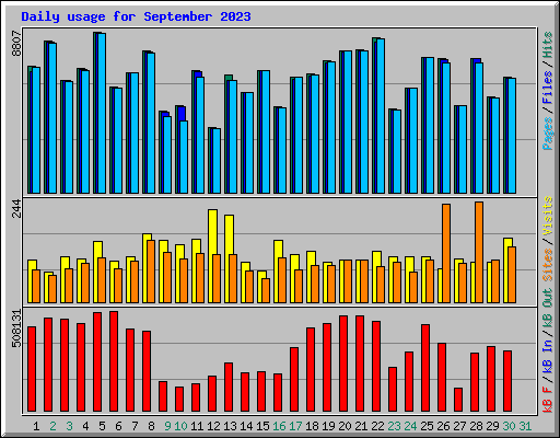 Daily usage for September 2023