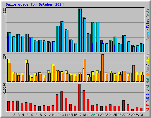 Daily usage for October 2024