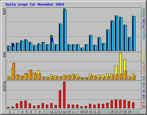 Daily usage for November 2024