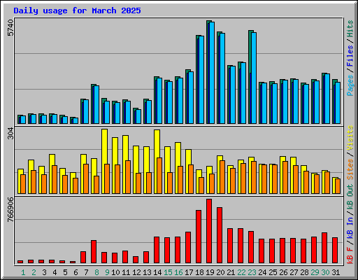 Daily usage for March 2025