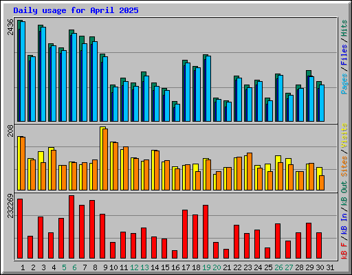 Daily usage for April 2025