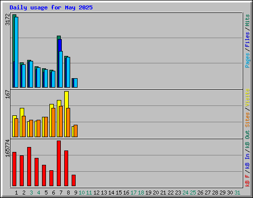Daily usage for May 2025