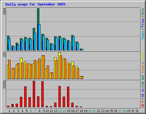 Daily usage for September 2025