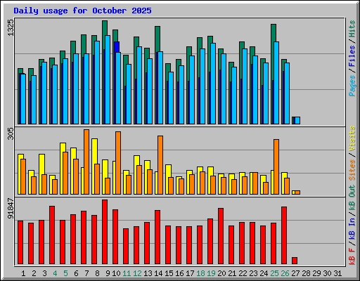 Daily usage for October 2025