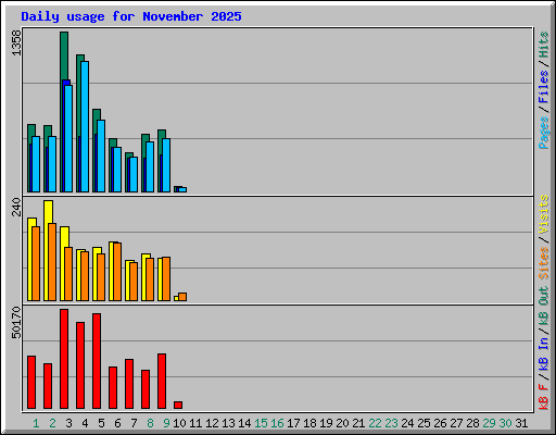 Daily usage for November 2025