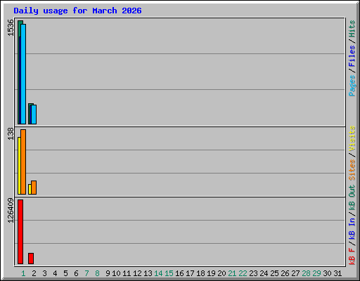 Daily usage for March 2026