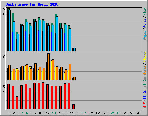 Daily usage for April 2026