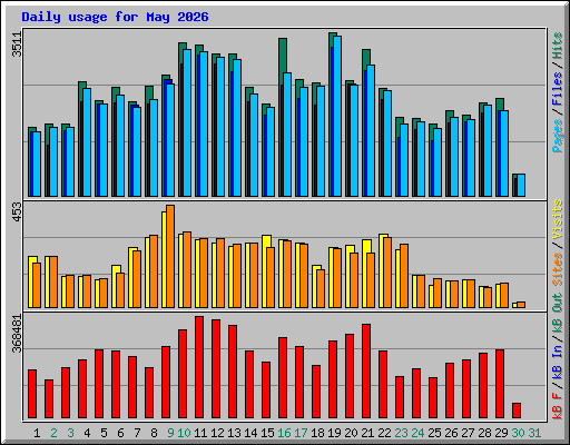 Daily usage for May 2026