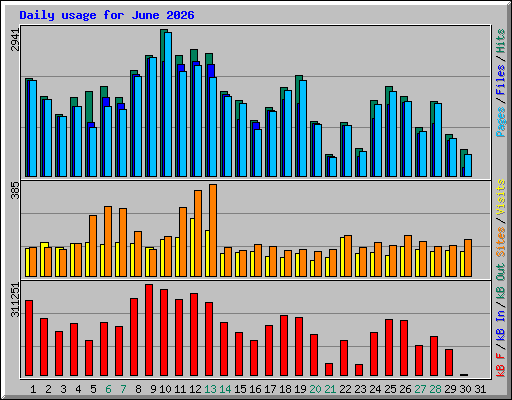 Daily usage for June 2026