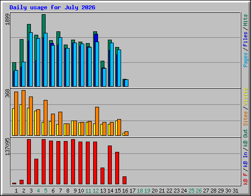Daily usage for July 2026