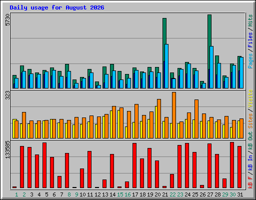 Daily usage for August 2026