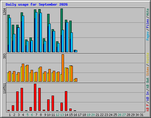Daily usage for September 2026