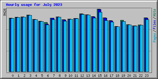 Hourly usage for July 2023