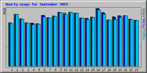 Hourly usage for September 2023