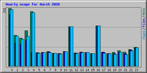Hourly usage for March 2026
