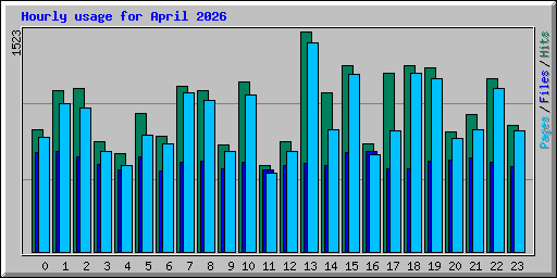 Hourly usage for April 2026