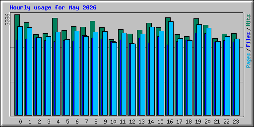 Hourly usage for May 2026