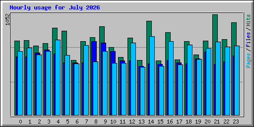 Hourly usage for July 2026