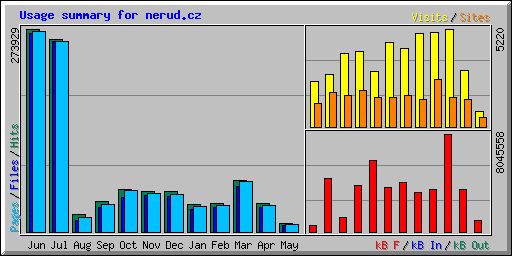 Usage summary for nerud.cz